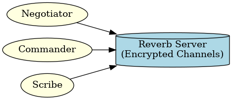 Real-Time Communication Diagram